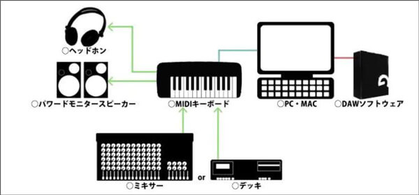 MIDI 録音