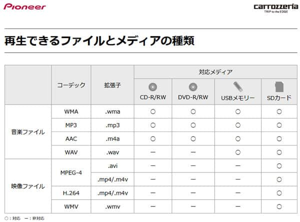 パイオニア（Pioneer）カーナビで動画再生形式